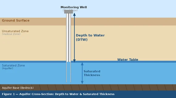 Why Depth-to-Water Measurement Matters