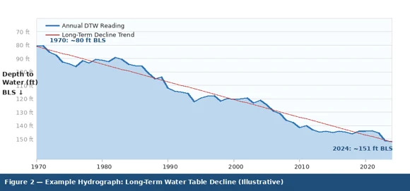 Illustrative hydrograph showing a typical long-term water-level decline trend across a Panhandle monitoring well Illustrative hydrograph showing a typical long-term water-level decline trend