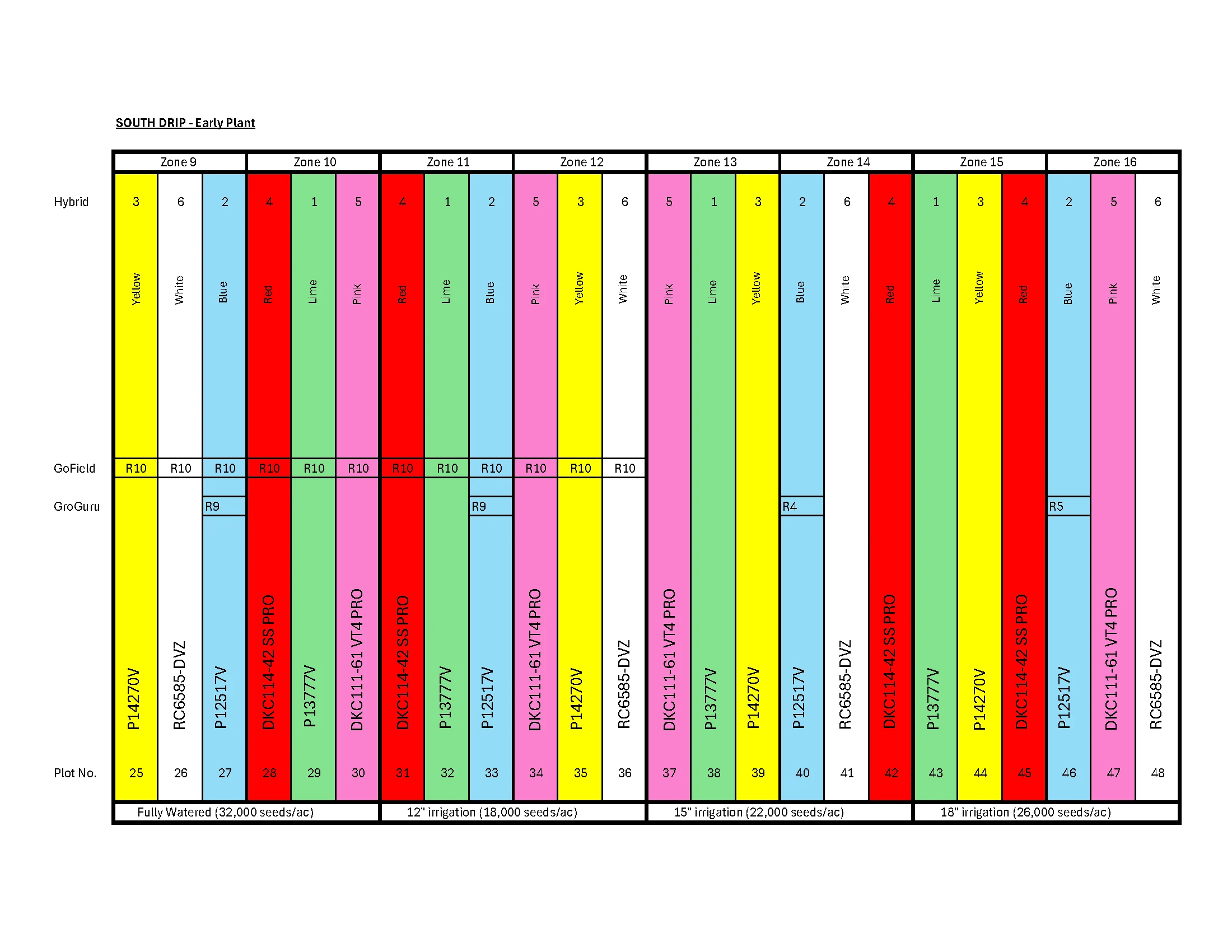 Hybrid and irrigation treatment layout